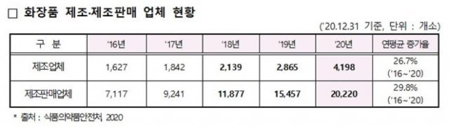 매년 수천 곳씩 생기는 코스메틱 신규 사업자를 고객으로. 출처 = 식품의약품안전처 (2020)