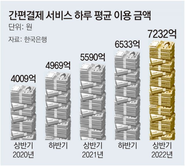 韓, 스마트폰 간편결제 하루 7232억… ‘지갑없는 시대’ 더 빨라질듯
