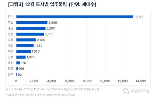 직방 제공