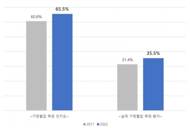 가정혈압 인식·측정 및 측정 변화