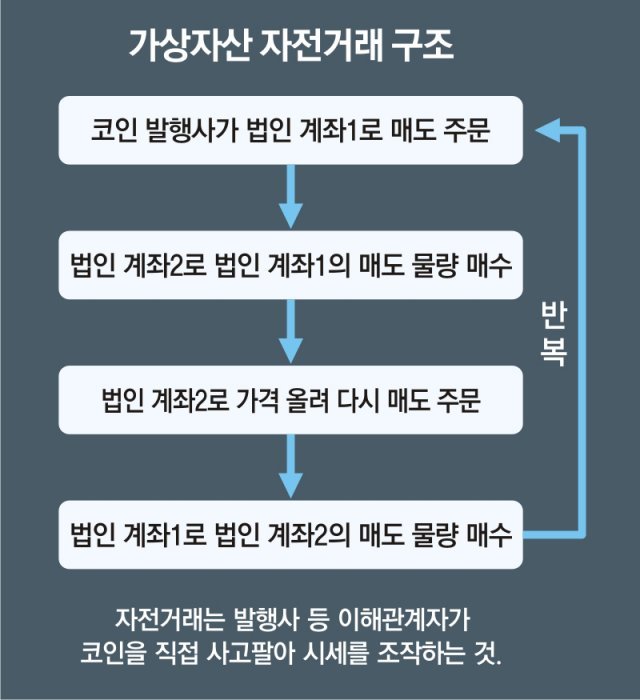 단독]檢, 코인 발행업체 2곳 시세조종 혐의 첫 수사｜동아일보