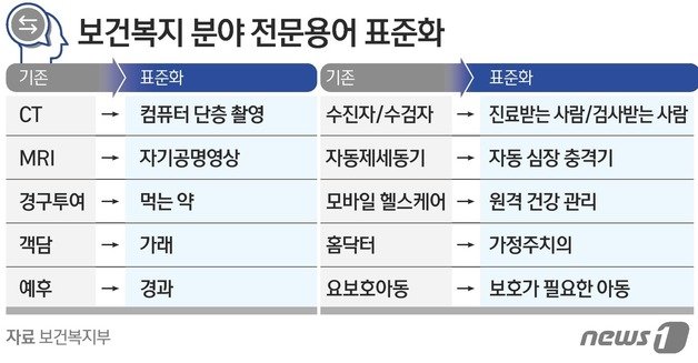 보건복지 분야 전문용어 표준화 ⓒ News1