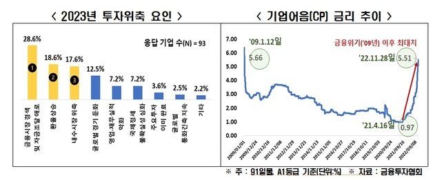 기업들이 꼽은 2023년도 투자 위축 요인. 전경련 제공