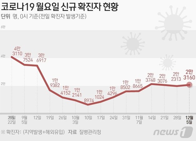 질병관리청 중앙방역대책본부(방대본)는 5일 0시 기준 신종 코로나바이러스 감염증(코로나19) 신규 확진자가 2만3160명 발생했다고 밝혔다. ⓒ News1