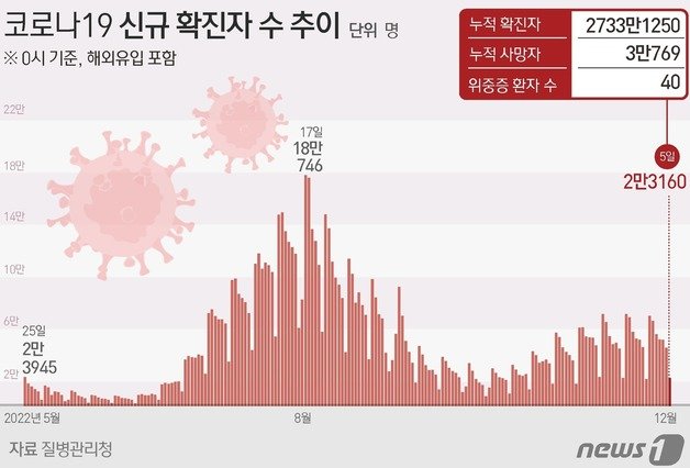 코로나19 신규 확진자 수 추이 ⓒ News1