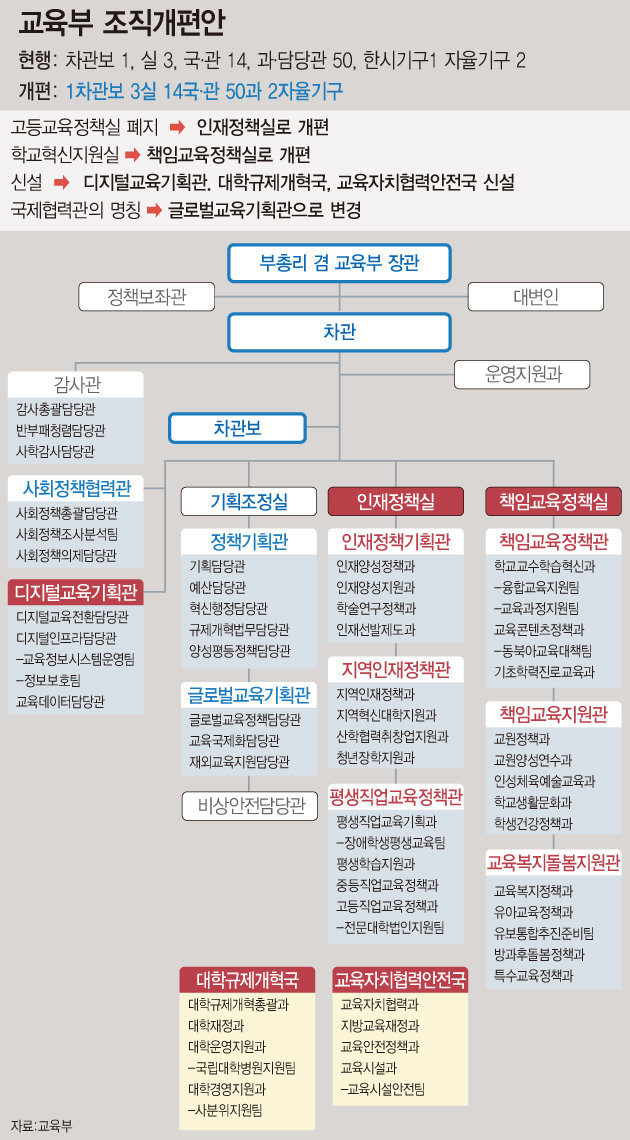 교육부의 바뀌는 조직구조. 뉴시스