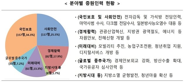 행정안전부 제공.