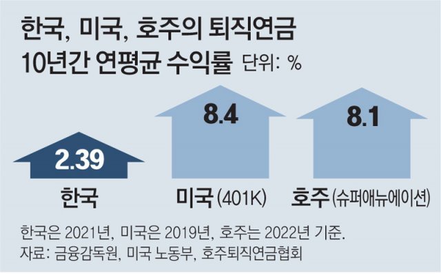 “연금운용사 경쟁 유도해 수익률 2% → 8% 올려야”