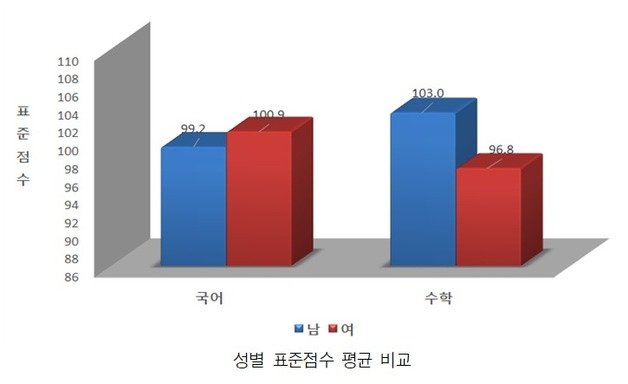 2022학년도 수능 성별 표준점수 평균 비교. (평가원 제공)