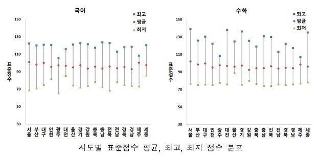 2022학년도 수능 시도별 표준점수 평균, 최고, 최저 점수 분포. (평가원 제공)