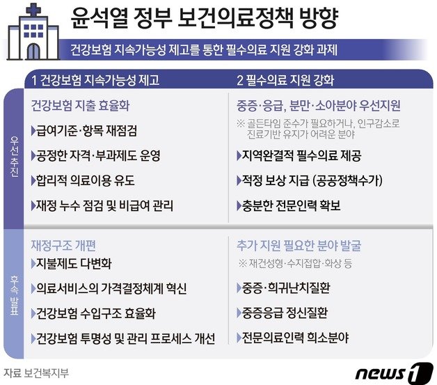 윤석열 정부 보건의료정책 방향. 뉴스1