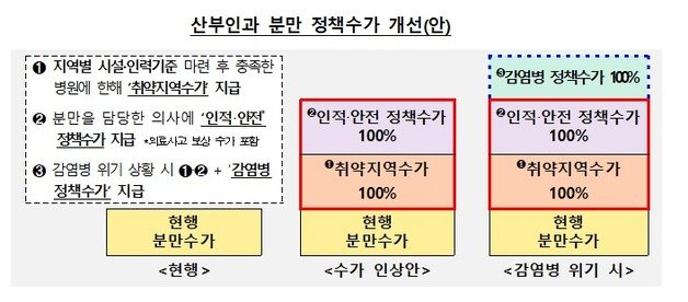 산부인과 분만 정책수가 개선(안). 보건복지부 제공