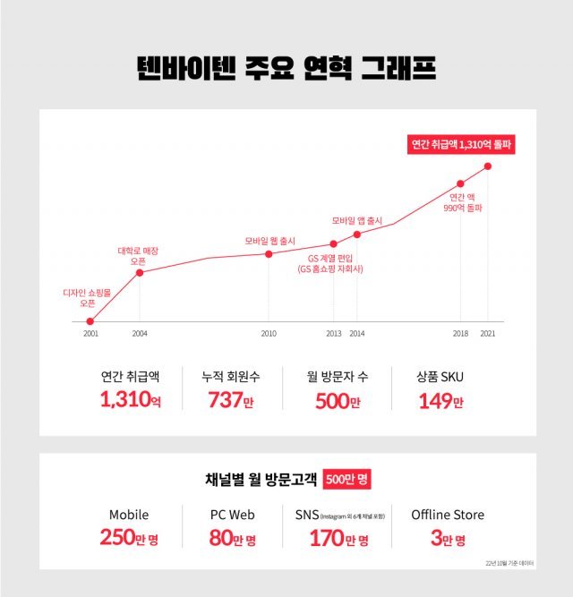 디자인 상품의 대중화로 해가 갈수록 증가하는 매출은 국내 고객들의 높아진 눈높이를 가늠할 수 있는 대목_출처 : 텐바이텐