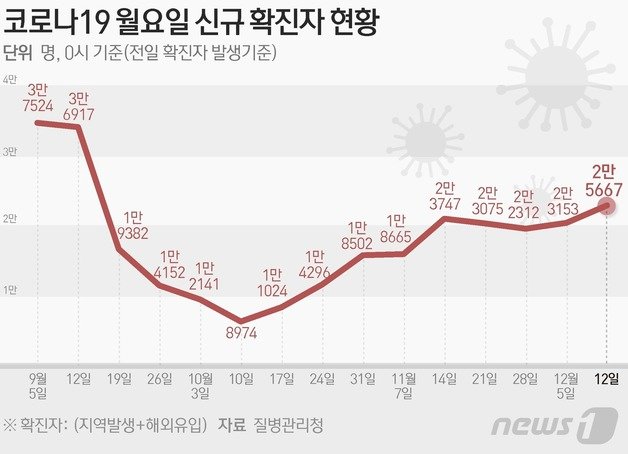 질병관리청 중앙방역대책본부(방대본)는 12일 0시 기준 신종 코로나바이러스 감염증(코로나19) 신규 확진자가 2만5667명 발생했다고 밝혔다. ⓒ News1