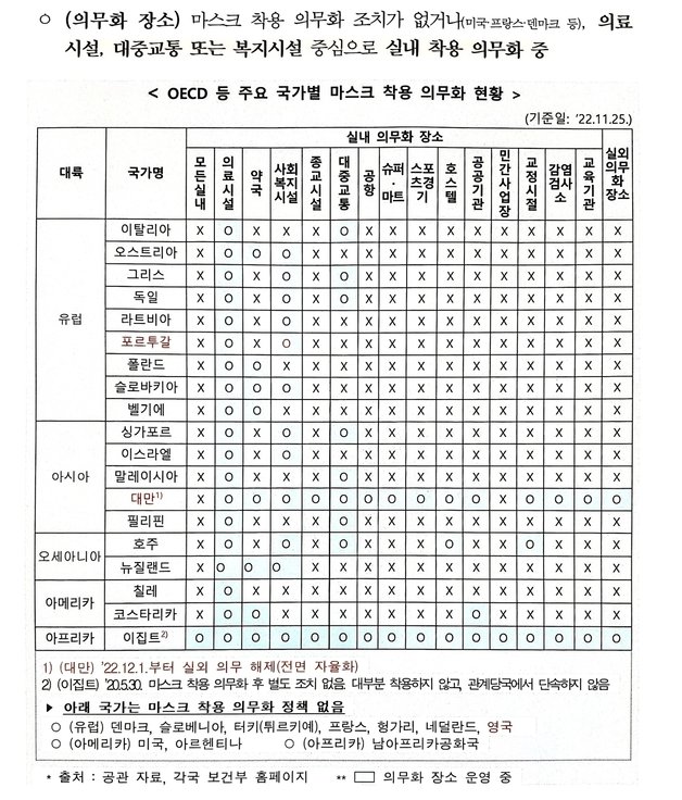 질병관리청이 조사한 OECD 회원국 마스크 착용 의무 조치 현황 (질병관리청 제공)
