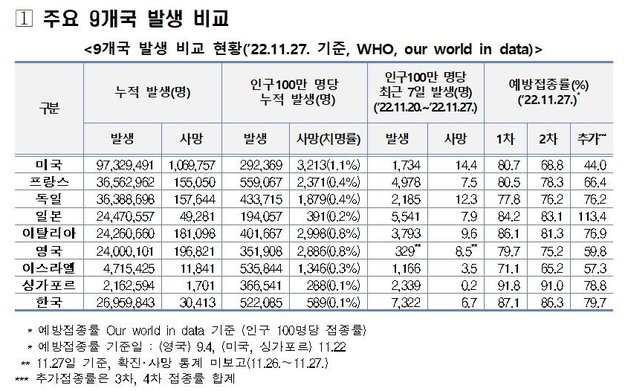 11월 27일 기준 코로나19 국외 동향 (질병관리청 제공)