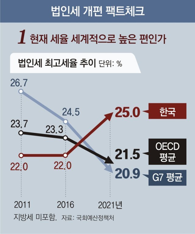 한국 10년새 3%P 오를때 G7 평균 5.8%P 내려