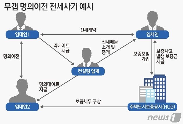 무자본으로 무려 1139채에 달하는 빌라 구입이 가능했던 구조. ⓒ News1 김초희 디자이너