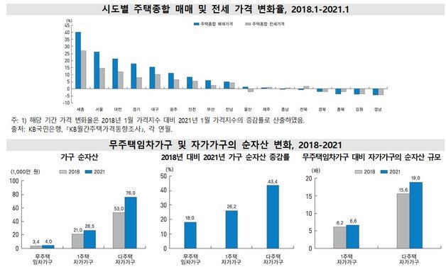 시도별 주택 매매 및 전세 가격 변화율과 무주택 가구 및 자가 가구의 순자산 변화 (통계청 제공)