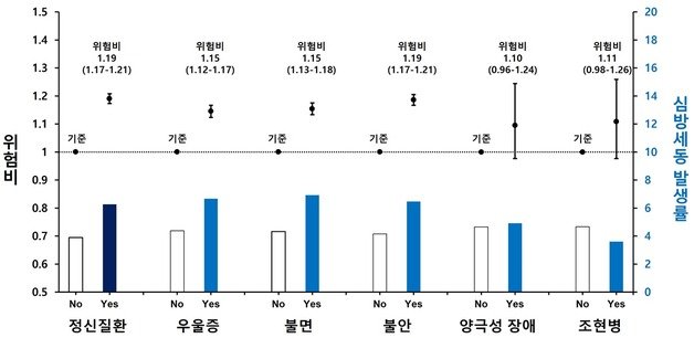 5가지 정신질환 여부에 따른 당뇨병 환자의 심방세동 발생위험(=서울대학교병원 제공.) 정신질환이 있는 당뇨병 환자는 심방세동 발생위험이 약 19% 높았다. 우울·불안·불면증이 있는 당뇨병 환자는 심방세동 발생위험이 각각 15%, 15%, 19% 높았다. 양극성장애와 조현병은 심방세동 발생위험과 유의미한 상관관계가 없었다.