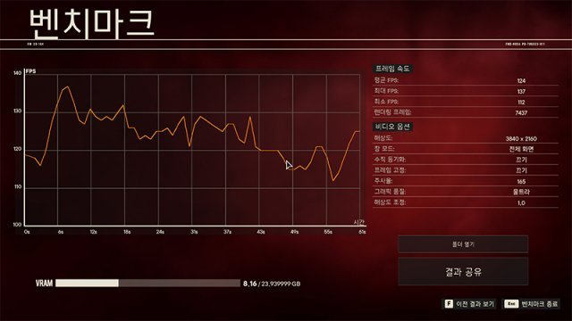 파크라이 6의 4K 울트라 테스트 결과. 출처=IT동아