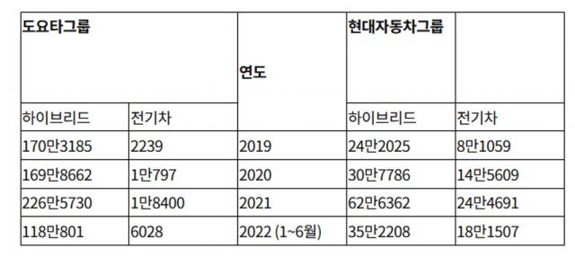 도요타와 현대차그룹의 전기차 및 하이브리드차 글로벌 판매량(대) 비교. IHS 마킷