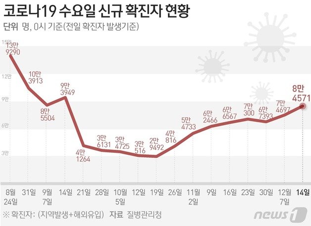 질병관리청 중앙방역대책본부(방대본)는 14일 0시 기준 신종 코로나바이러스 감염증(코로나19) 신규 확진자가 8만4571명 발생했다고 밝혔다. ⓒ News1