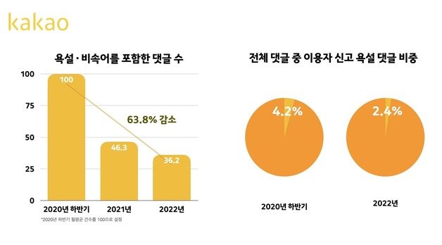 카카오 ‘세이프봇’ 운영 성과 공개 (카카오 제공)