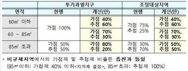 수요 맞춤형 청약 개선안 (국토교통부 제공)