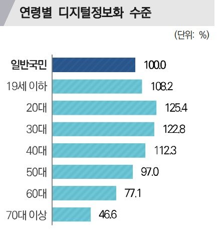 연령별 디지털정보화수준.(과기정통부 제공)