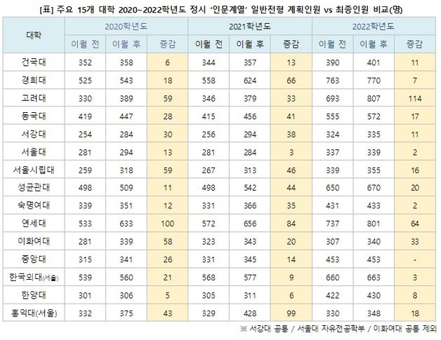 주요 15개 대학 2020~2022학년도 정시 ‘인문계열’ 일반전형 계획인원 vs 최종인원 비교. (출처: 이투스 교육평가연구소)