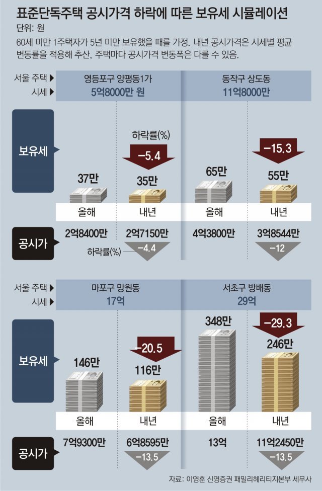 시세 29억 단독주택 보유세, 올해 348만원 → 내년 246만원