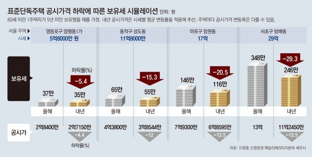 시세 29억 단독주택 보유세, 올해 348만원 → 내년 246만원