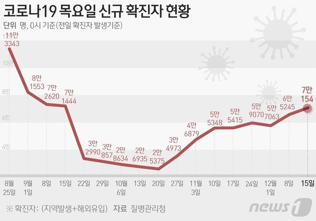 질병관리청 중앙방역대책본부(방대본)는 15일 0시 기준 신종 코로나바이러스 감염증(코로나19) 신규 확진자가 7만154명 발생했다고 밝혔다. 뉴스1