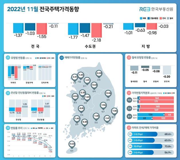 11월 전국주택가격동향(부동산원 제공)