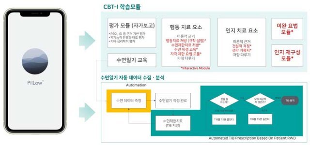 불면증 디지털 치료제의 치료기전인 수면제한치료 알고리즘 소개 (출처=웰트)