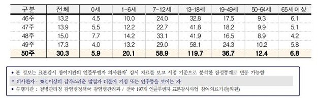 연령별 인플루엔자 의사환자 분율. 질병관리청 제공