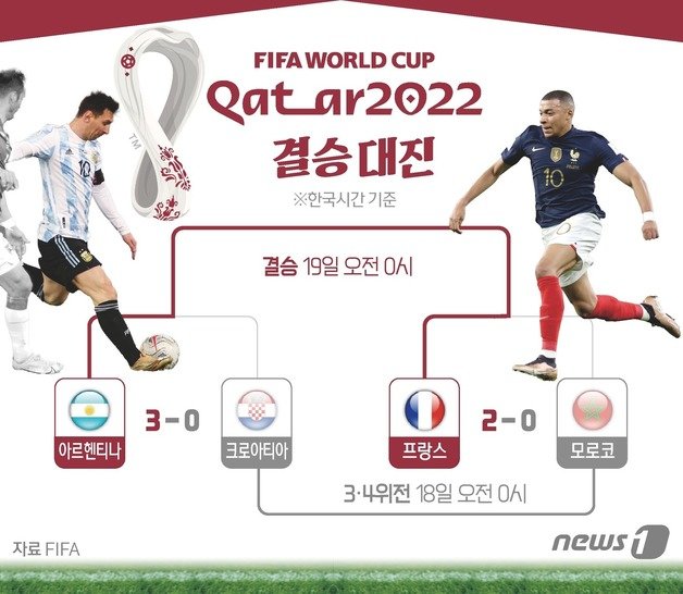 2022 카타르 월드컵에서 킬리안 음바페가 이끄는 ‘디펜딩 챔피언’ 프랑스가 생애 첫 우승을 노리는 리오넬 메시(이상 파리 생제르맹)의 아르헨티나와 19일(한국시간) 0시 결승전에서 맞대결을 벌인다. ⓒ News1