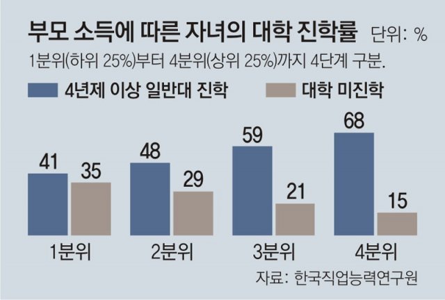 부모 소득따라 대학 진학률 격차… 저소득층 41%, 고소득층은 68%｜동아일보