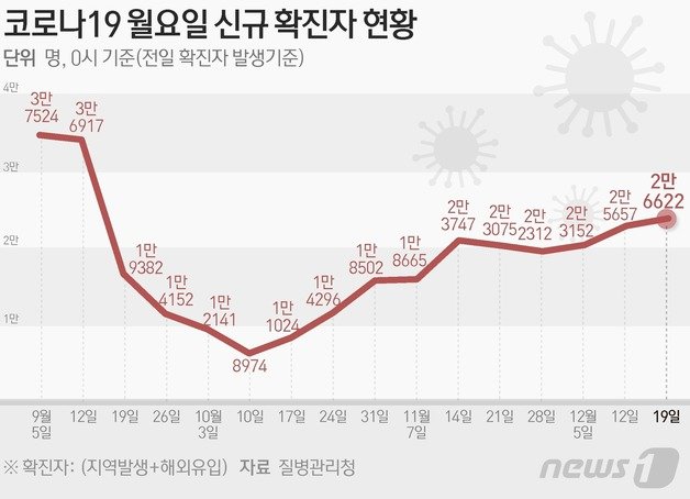 질병관리청 중앙방역대책본부(방대본)는 19일 0시 기준 신종 코로나바이러스 감염증(코로나19) 신규 확진자가 2만6622명 발생했다고 밝혔다. ⓒ News1