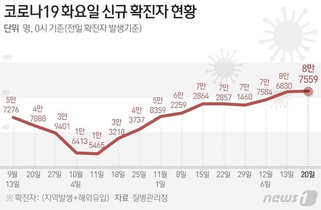 질병관리청 중앙방역대책본부(방대본)는 20일 0시 기준 신종 코로나바이러스 감염증(코로나19) 신규 확진자가 8만7559명 발생했다고 밝혔다. ⓒ News1