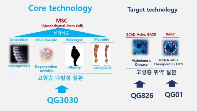 큐제네틱스는 QG3030 외에 여러 타겟 기술을 가졌다. 출처 = 큐제네틱스