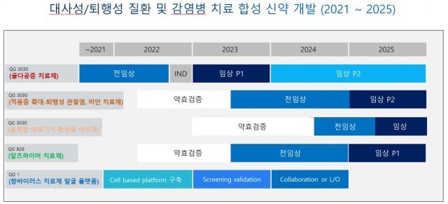 QG3030을 포함한 큐제네틱스 신물질들의 연구 개발 일정. 출처 = 큐제네틱스