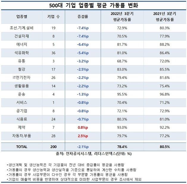 500대 기업 평균 가동률