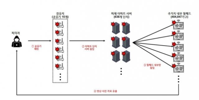 월패드 해킹 사건 개요도. 경찰청 제공