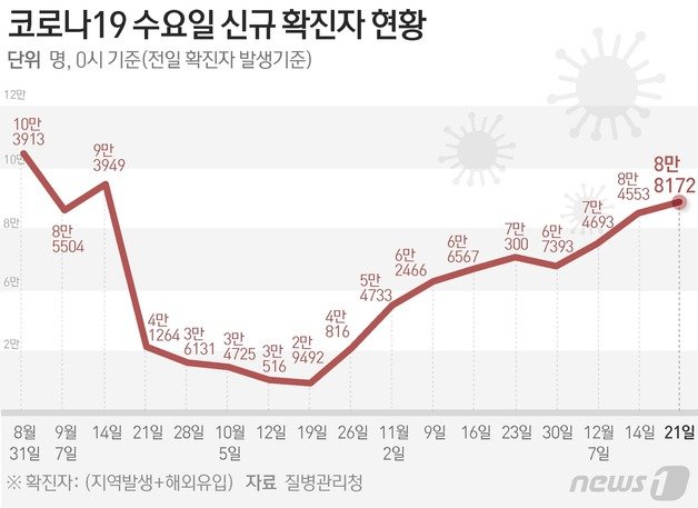 질병관리청 중앙방역대책본부(방대본)는 21일 0시 기준 신종 코로나바이러스 감염증(코로나19) 신규 확진자가 8만8172명 발생했다고 밝혔다. 뉴스1