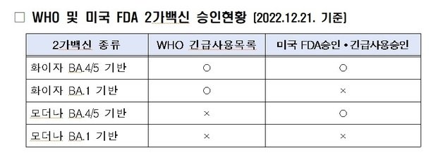 2가백신 해외 승인 현황.(질병관리청 제공)