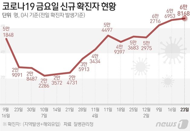 질병관리청 중앙방역대책본부(방대본)는 23일 0시 기준 신종 코로나바이러스 감염증(코로나19) 신규 확진자가 6만8168명 발생했다고 밝혔다. ⓒ News1