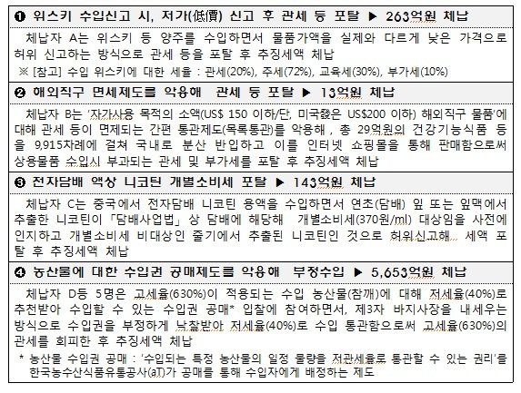 명단공개 대상자의 주요 체납사례