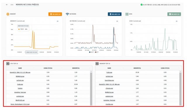 아이톰스를 통해 IT장비에서 CPU, 메모리 사용량이 많은 프로그램을 확인할 수 있다